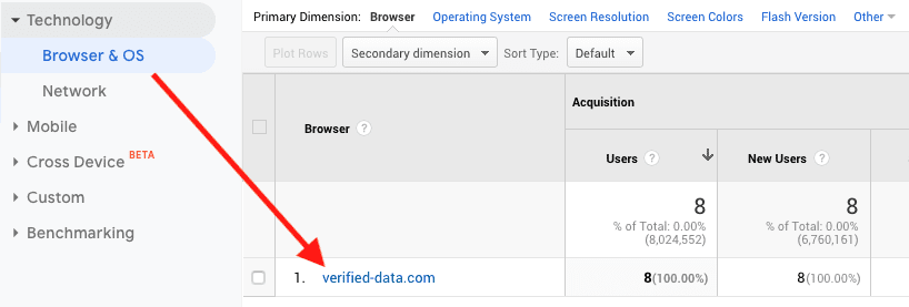 Verified Data sends a very small number of hits to Google Analytics