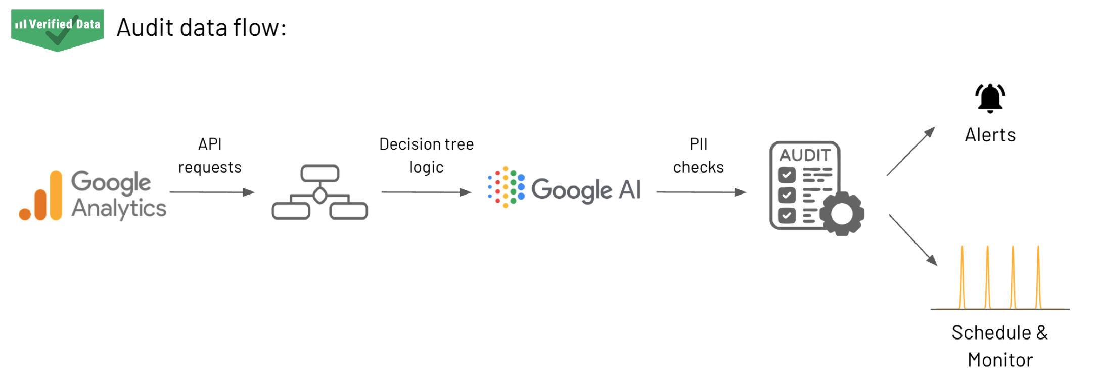 google analytics audit workflow